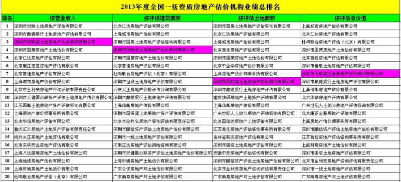 喜訊：2013年度我司多項業績指標排名前列